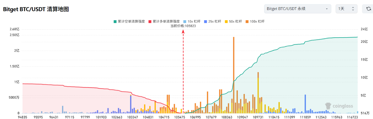 Bitget每日早报(5.30)|美国上诉法院允许特朗普关税政策暂时继续生效,美SEC澄清部分PoS质押活动不构成证券交易