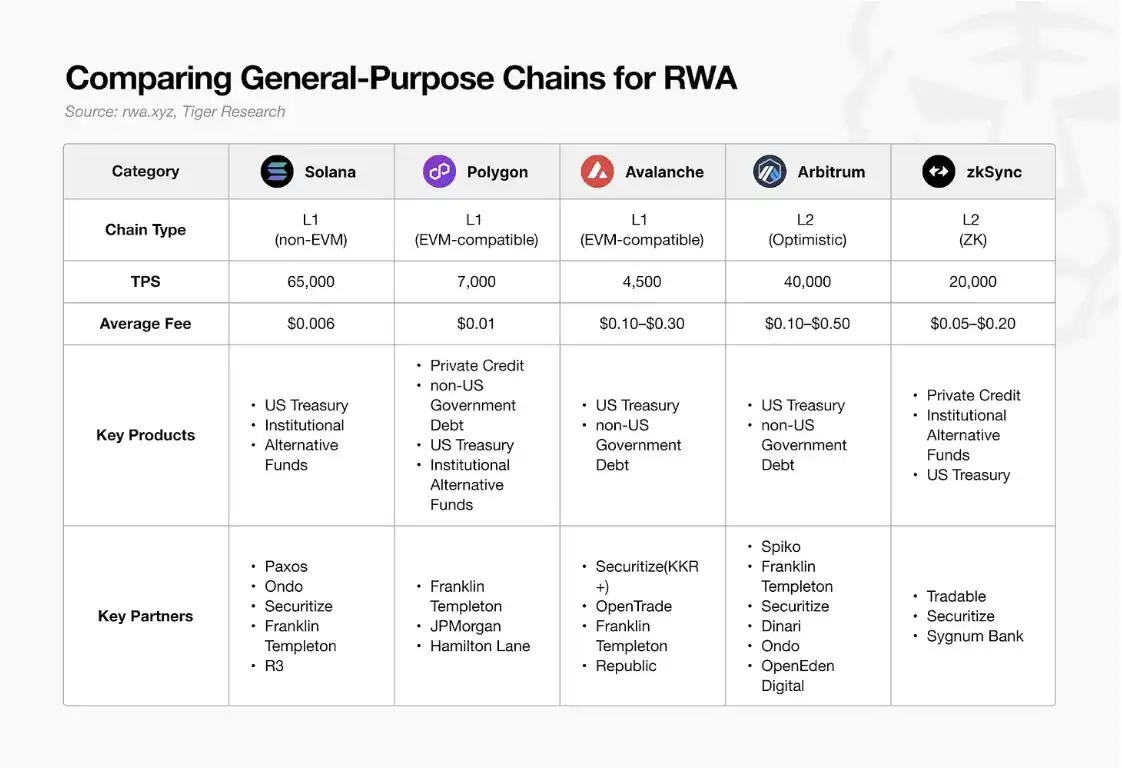 RWA赛道争夺战：以太坊仍是机构代币化的首选？