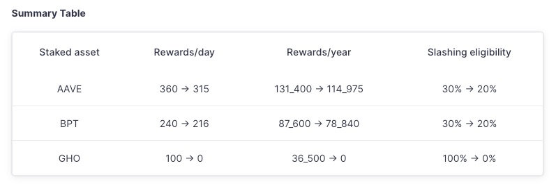 Aave Umbrella 正式通过：stkGHO APY 13% 的稳定币神矿陨落？