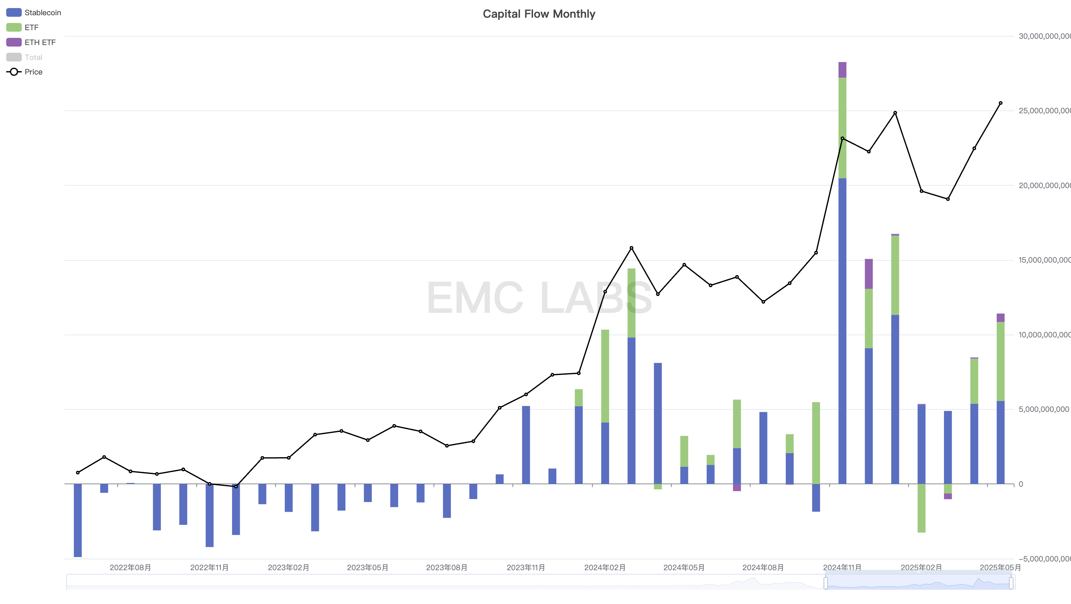 EMC Labs 5月报告：BTC刷新历史新高，等待降息和再上台阶
