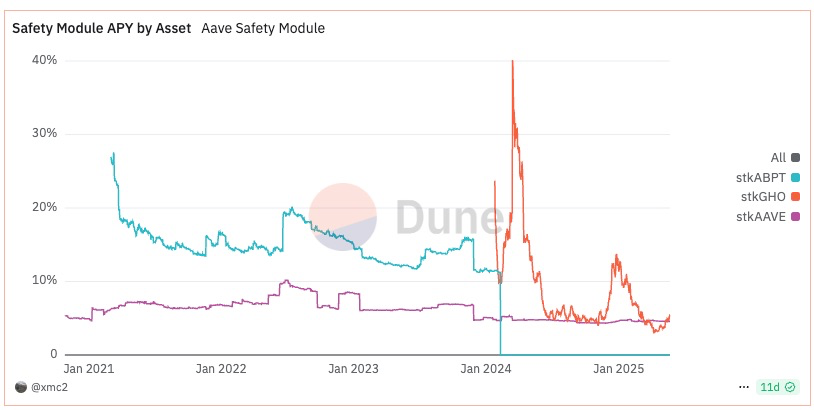 Aave Umbrella 正式通过：stkGHO APY 13% 的稳定币神矿陨落？
