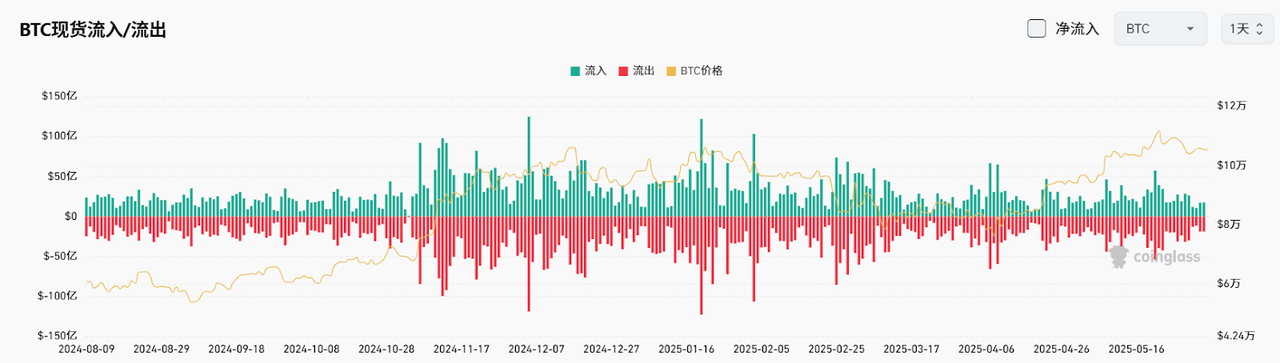 Bitget每日早报(6.4)|特朗普6月4日起对钢铝关税加倍,以太坊联创称正与大国主权财富基金对接