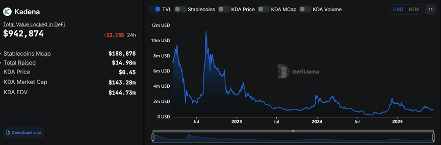 老牌公链Kadena推出5000万美元激励计划，押注RWA是解药还是重蹈覆辙