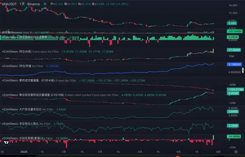Trend Research：监管枷锁下的加密独角兽Uniswap，最大DEX协议