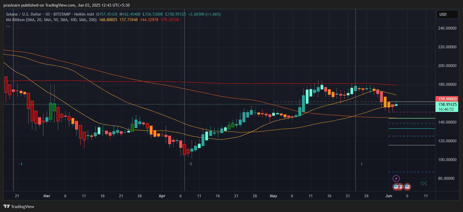 SOL价格预测:技术性突破即将到来吗?