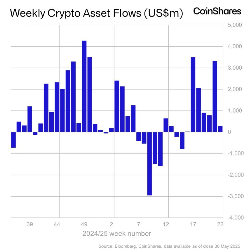 CoinShares报告:机构投资者持续看好以太坊,ETH产品连续六周实现资金流入