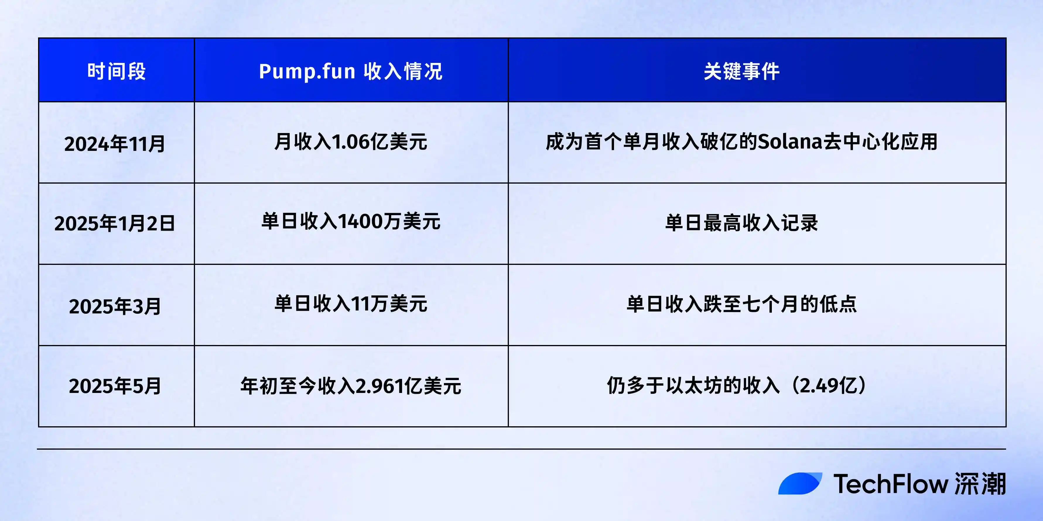 40亿估值发币，Pump.fun是市场救星还是流动性杀手？