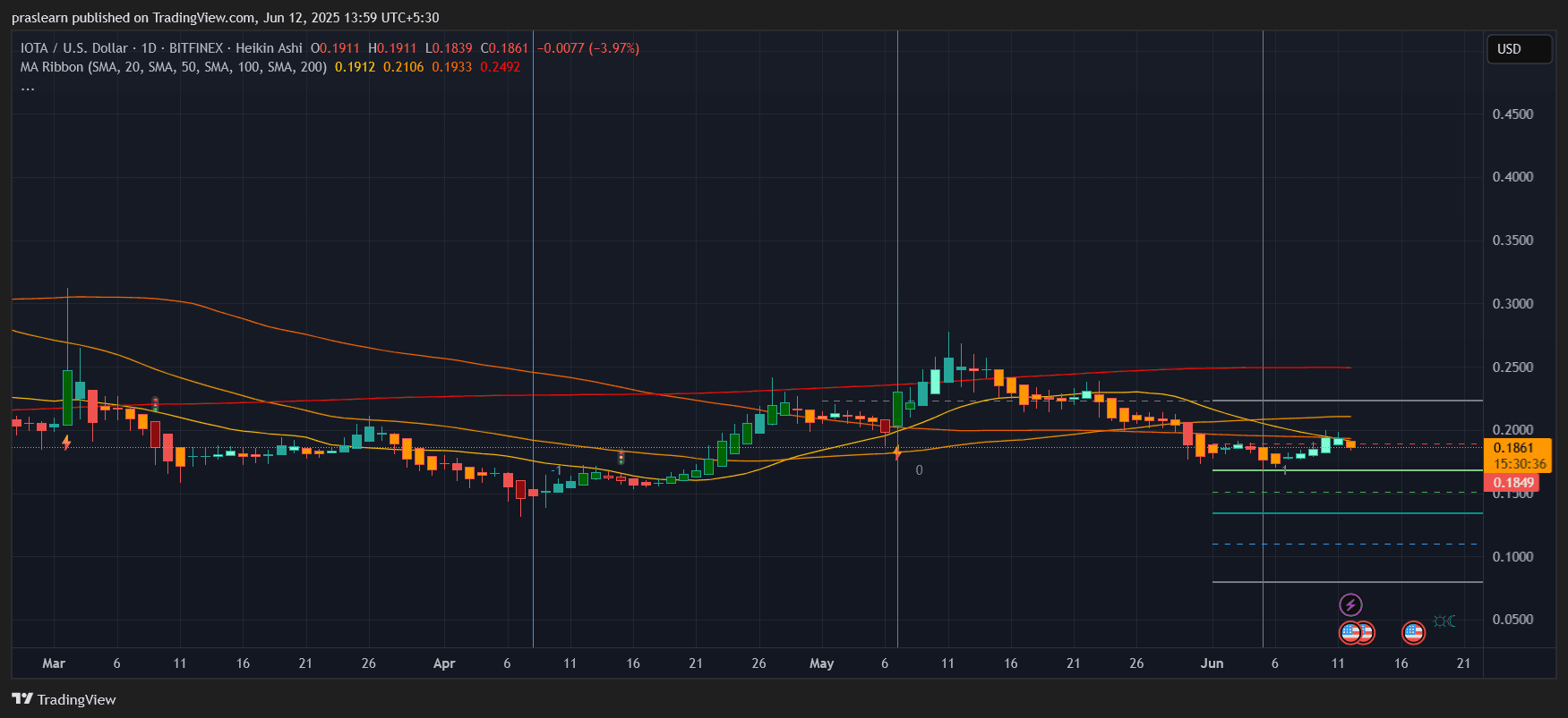 IOTA价格预测：IOTA会跌至0.18美元还是会反弹？