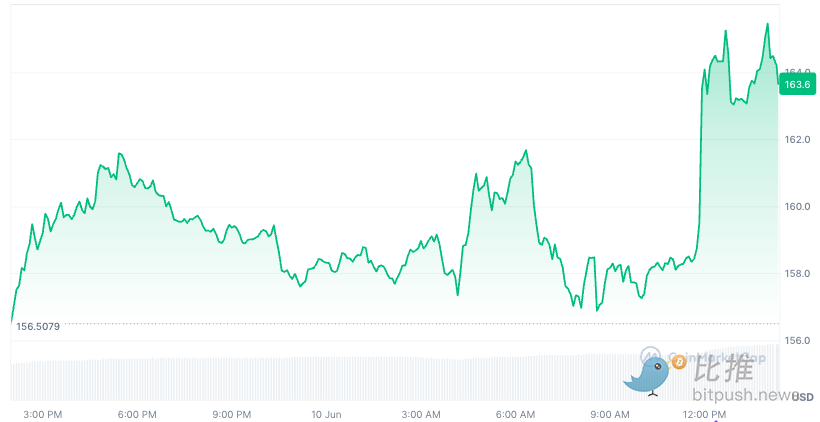 Solana ETF 7月有望获批？SOL能否乘胜“再起飞“