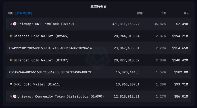 Trend Research：监管枷锁下的加密独角兽Uniswap，最大DEX协议