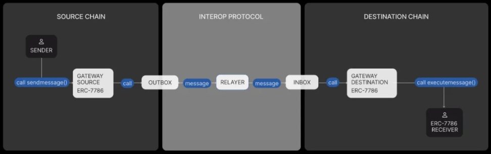 读懂 ERC-7786：以太坊生态大踏步迈入「大一统」时代？