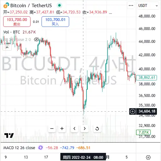 10亿美元爆仓，此前的国际战争对比特币影响几何？