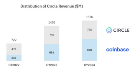 稳定币到底赚不赚钱?详解 Circle 招股说明