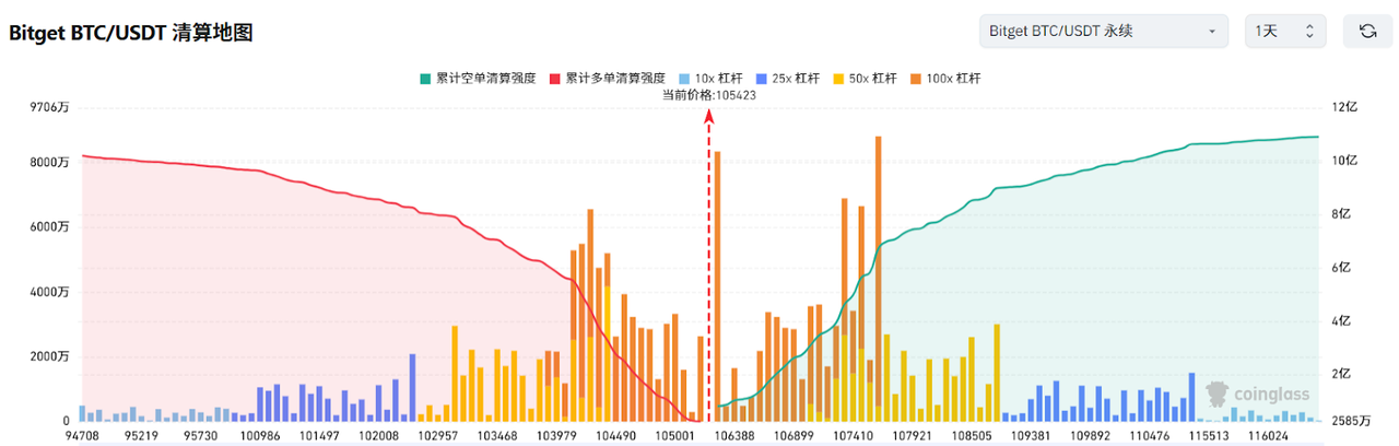 Bitget每日早报(6.4)|特朗普6月4日起对钢铝关税加倍,以太坊联创称正与大国主权财富基金对接