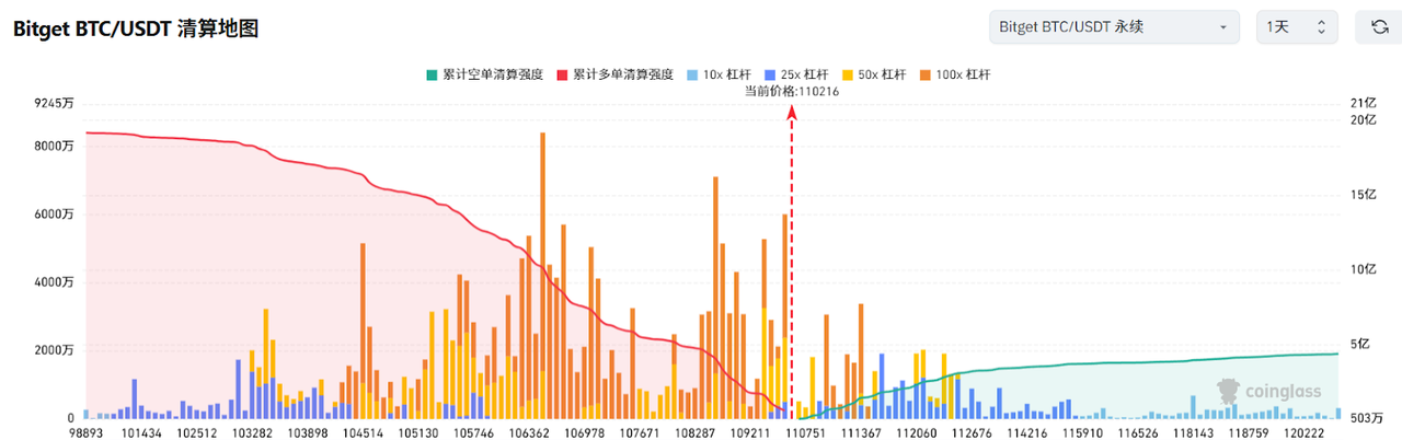 Bitget每日早报(6.10)|中美经贸磋商机制首次会议在伦敦举行,美SEC主席称正为DeFi平台制定“创新豁免”政策