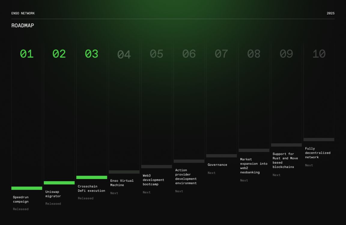 Enso 登陆 CoinList ，链上开发终极入口仍有财富机遇？