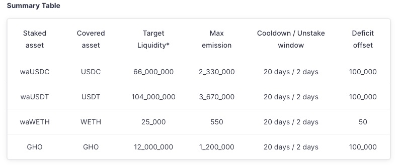 Aave Umbrella 正式通过：stkGHO APY 13% 的稳定币神矿陨落？