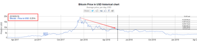 为什么你到现在还没有比特币？