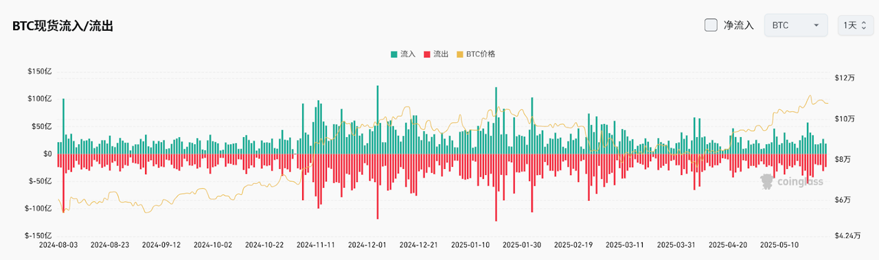 Bitget每日早报(5.29)|美国法院叫停特朗普“解放日”贸易政策,马斯克即将离开特朗普政府