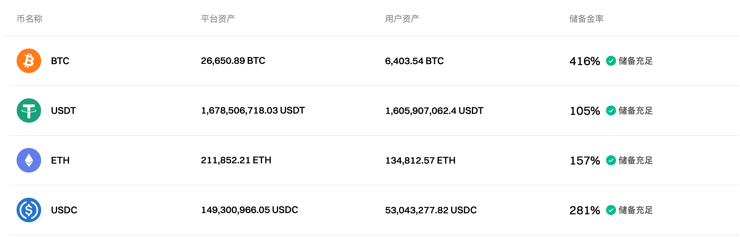 Bitget 更新2025 年5月的储备金证明