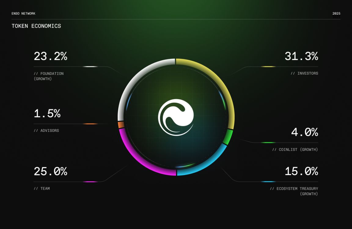 Enso 登陆 CoinList ，链上开发终极入口仍有财富机遇？