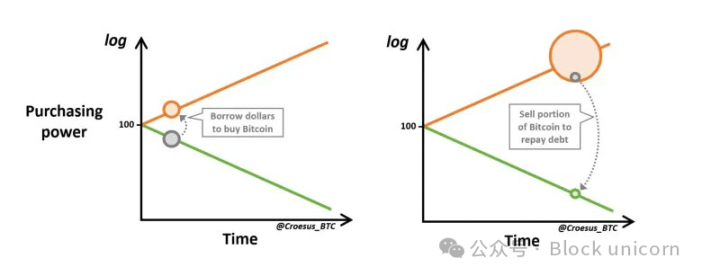 从价值储存到经济引擎：比特币支持的借贷如何引发下一轮加密热潮
