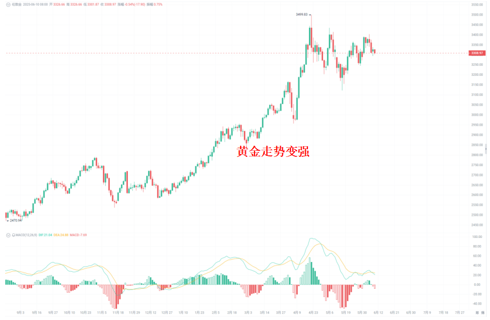 谁在偷偷加仓？巨鲸、黄金和比特币的三角博弈