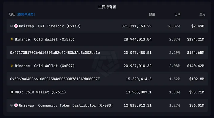 Uniswap：监管枷锁下的加密独角兽，区块链最大的 Dex 协议