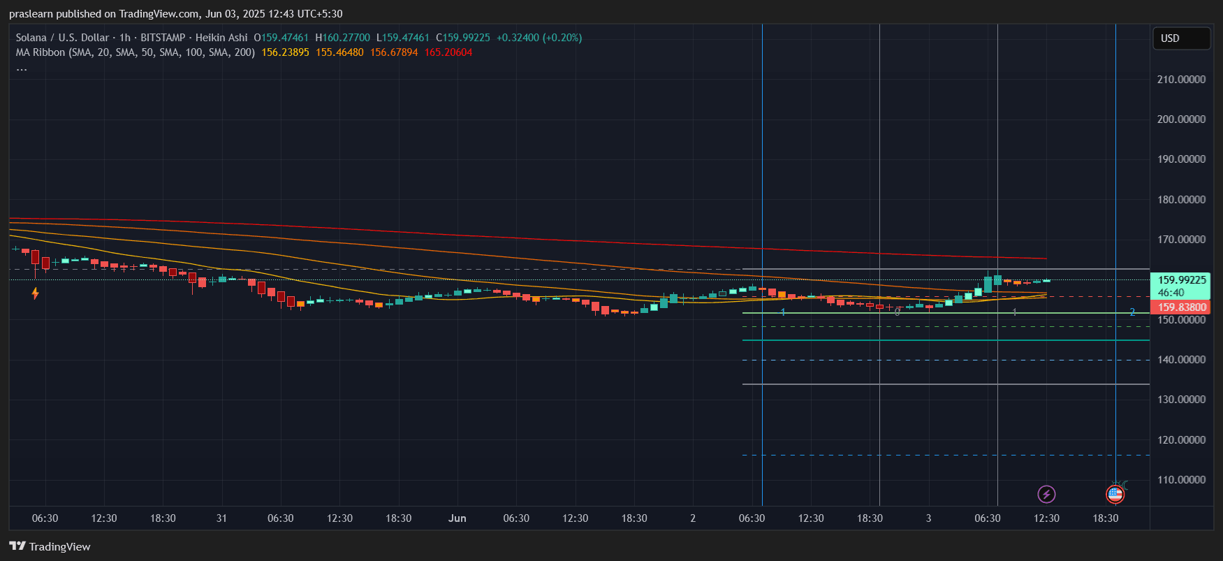 SOL价格预测：技术性突破即将到来吗？