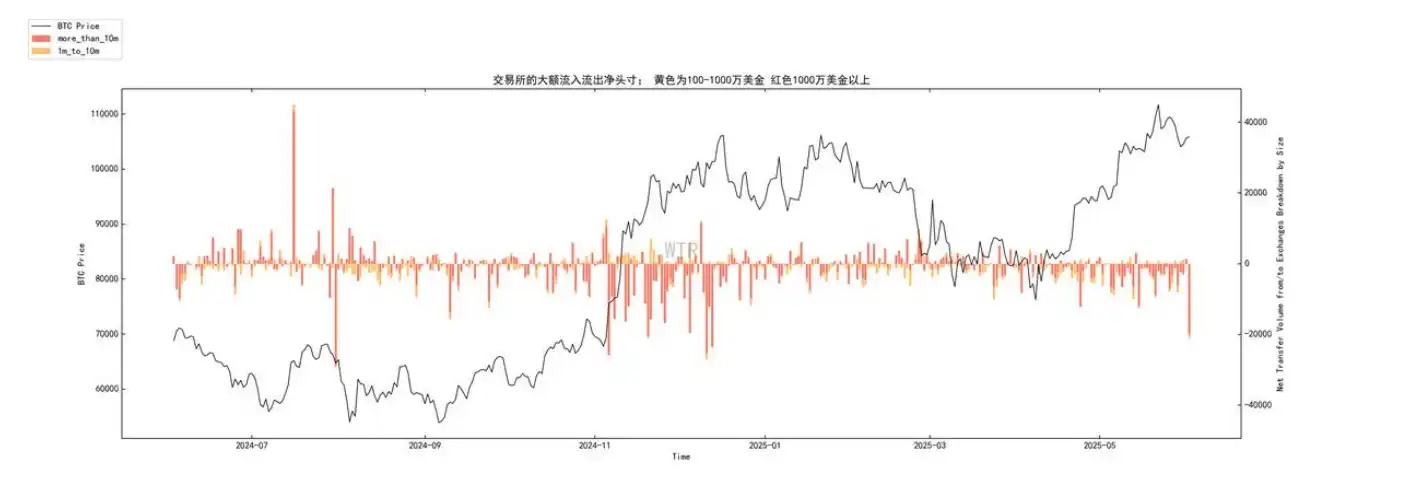 第21周链上数据：深度解读BTC当前「强供应弱需求」格局