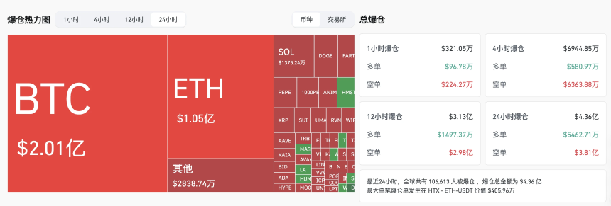 BTC短时突破11万美元，市场下一步或将聚焦CPI数据与山寨季潜力