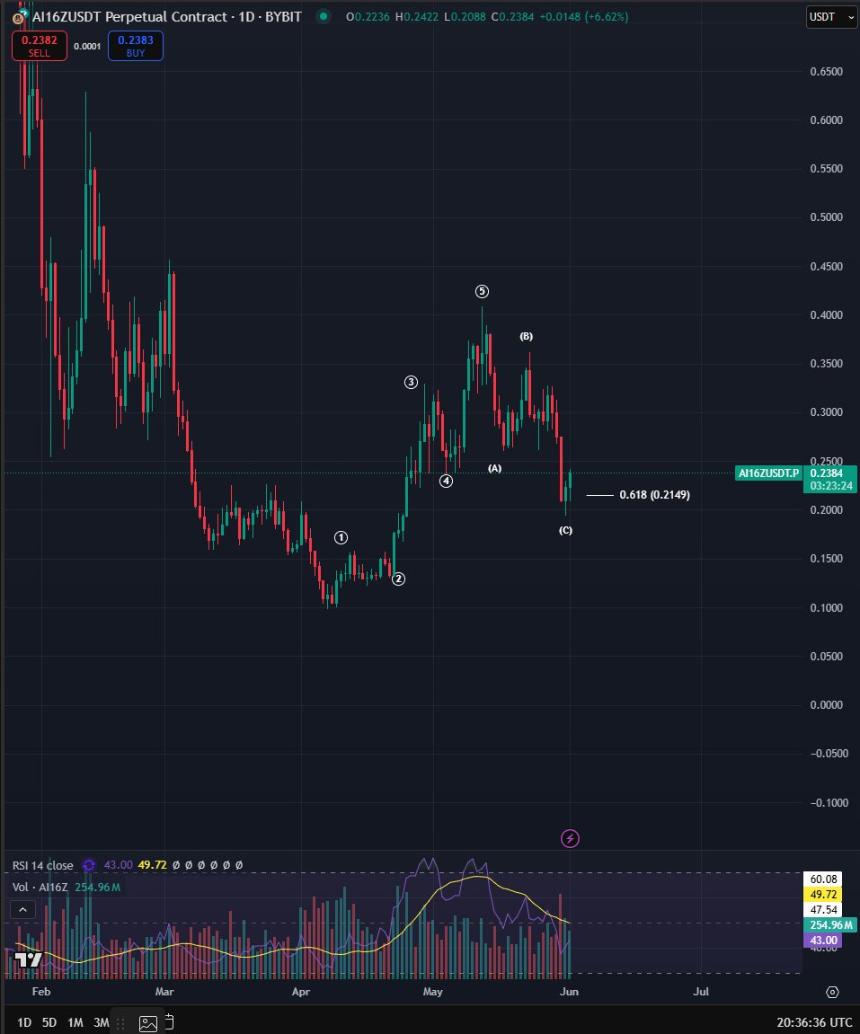 分析师看好 Solana 的看涨势头，并预测两种低市值山寨币将迎来反弹