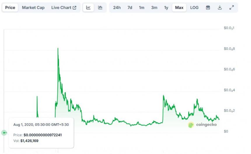 柴犬币 vs. 比特币：五年投资回报大比拼