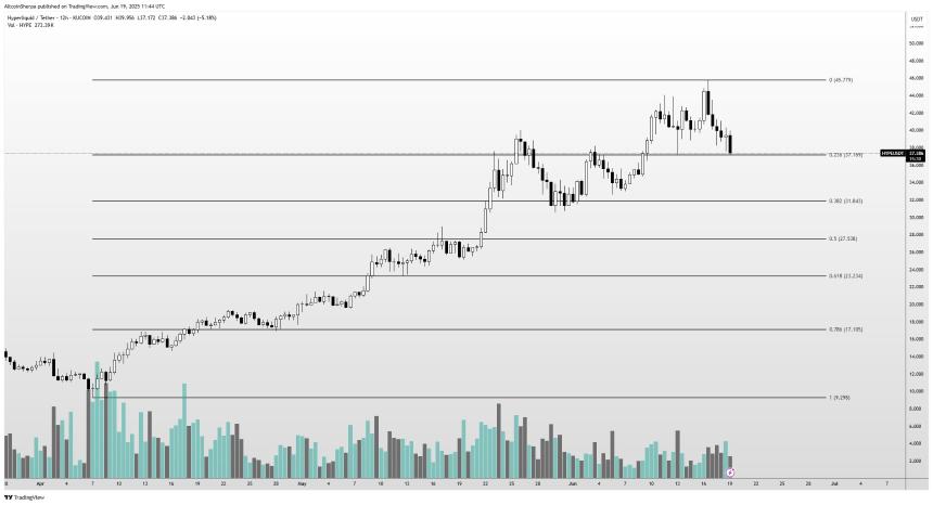 交易员警告：若支撑位失守，狗狗币竞争对手或面临“古拉格”风险，比特币与Hyperliquid展望更新
