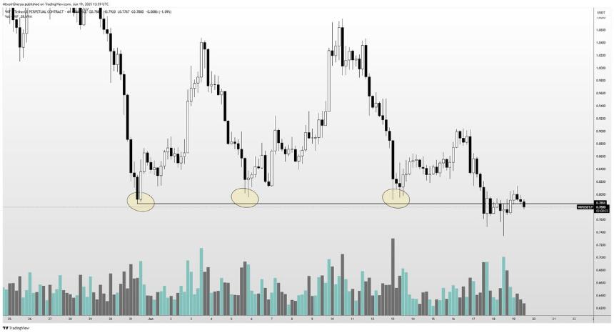 交易员警告：若支撑位失守，狗狗币竞争对手或面临“古拉格”风险，比特币与Hyperliquid展望更新