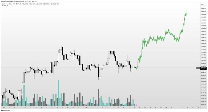交易员警告：若支撑位失守，狗狗币竞争对手或面临“古拉格”风险，比特币与Hyperliquid展望更新