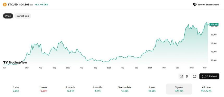 柴犬币 vs. 比特币：五年投资回报大比拼