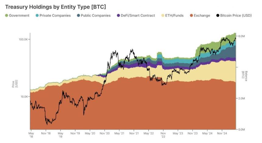 BTC中心化程度飙升：机构持有量占比达31%，市场波动性风险加剧