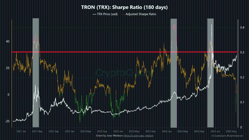 TRON(TRX)夏普比率显示市场潜力,USDT活动创新高