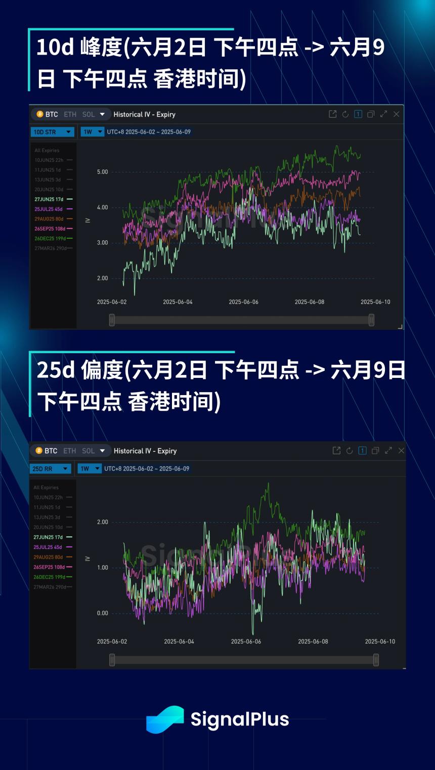 加密市场波动率周报：6月2日-6月9日