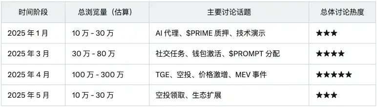 Sahara AI即将发币，「InfoFi爆款」TGE后市场表现分析
